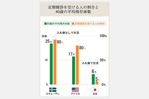 定期健診の重要性