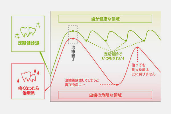 定期健診の重要性